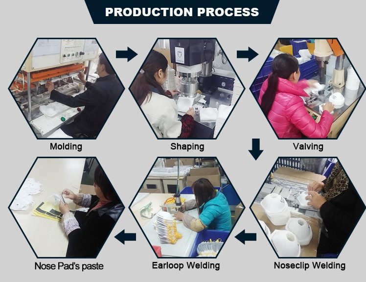 DUST MASK PRODUCTION PROCESS