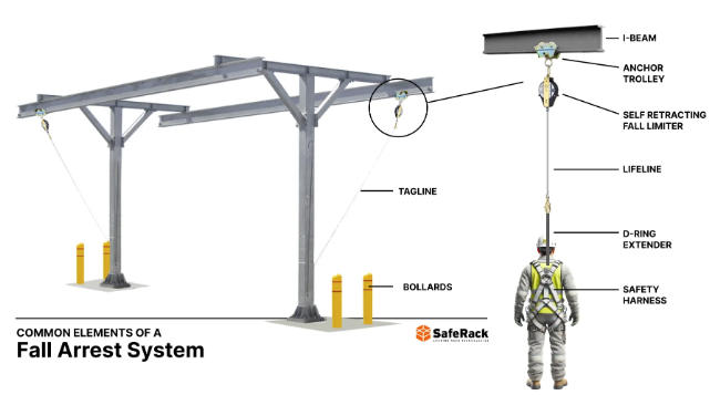 Fall Arrest Systems: Fall Arrest Safety Harness